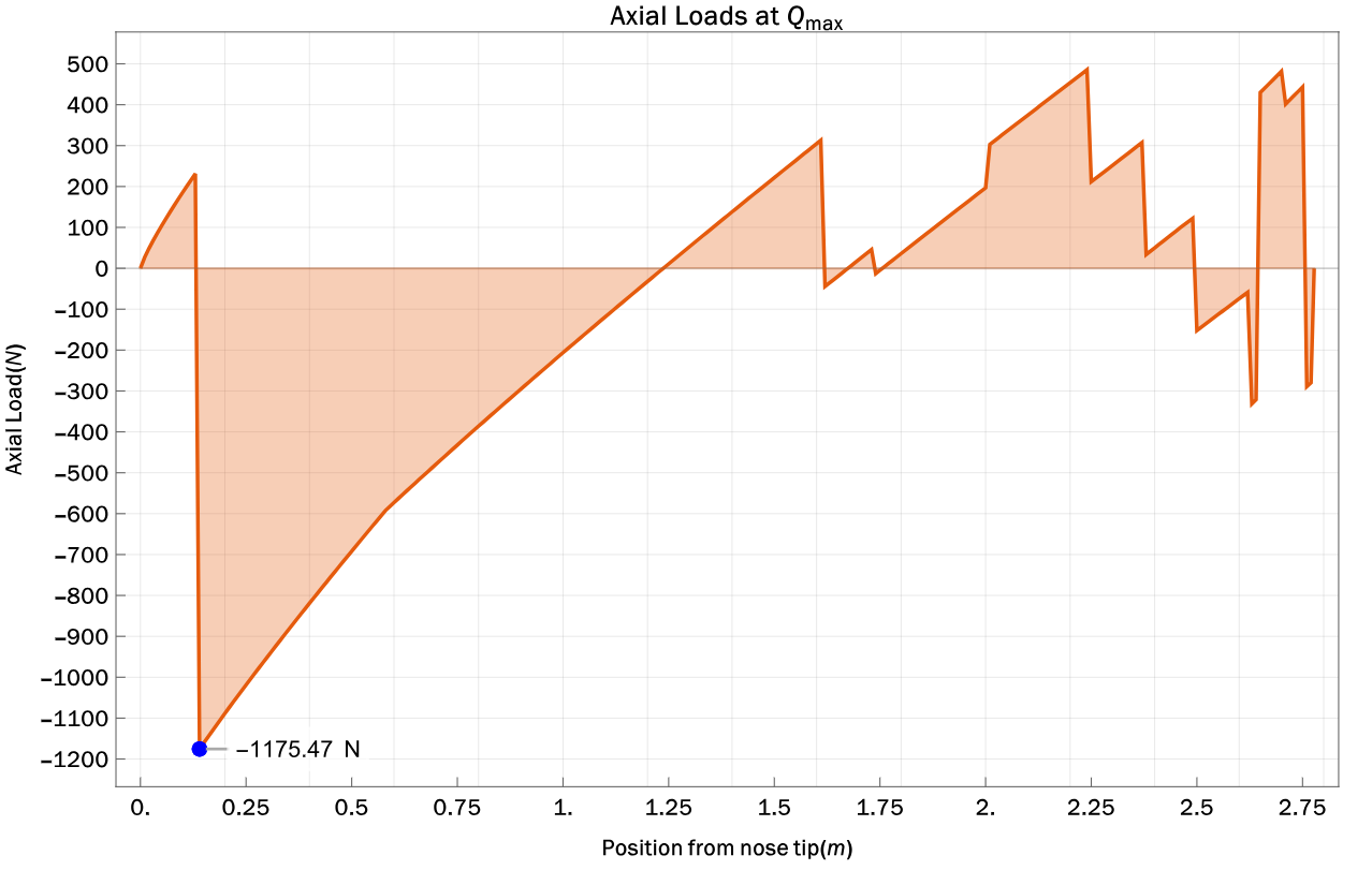 Rocket Axial Loads